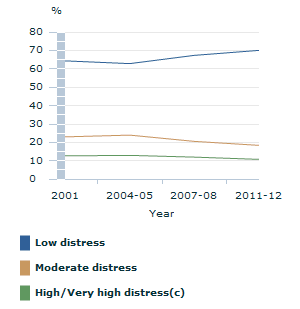 Image: Graph - Level of psychological distress