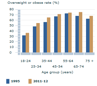 Image: Graph - Overweight or obese rates, by age
