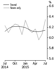 Graph: Unemployment Rate