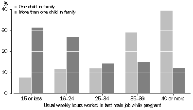 Graph: Women who worked in a job while Pregnant, Usual weekly hours worked