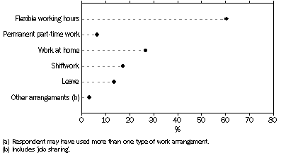 Graph: Partner employed after birth who used work arrangements, Work arrangements used to care for child(a)