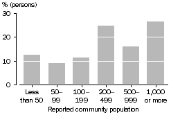 Column graph: percentage of population living in communities of different sizes