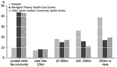 Column graph: distance required to travel to access a Hospital, Aboriginal Primary Health Care Centre or Other community health centre