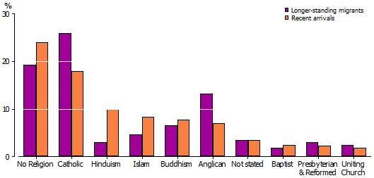 Graph Selected religions - longer-standing and recently arrived migrants