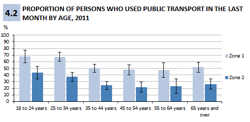 Figure 4.2 Proportion of persons by age in Zones 1 and 2 who used public transport in the last month, 2011