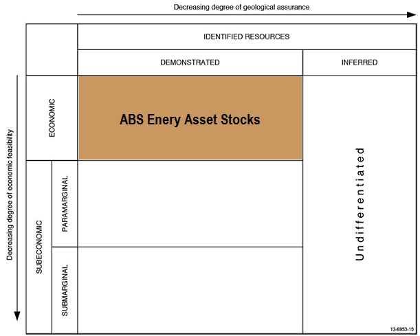 Figure A1 shows where ABS energy asset stocks align with Australia's National Classification System for Mineral Resourcesi