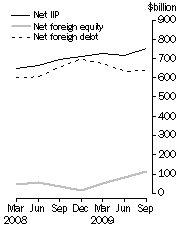 Graph: International Investment