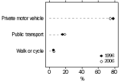 Graph:Main form of transport used on usual trip to work or study, 1996 and 2006
