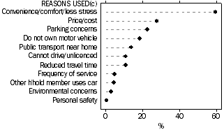 Graph: Reasons for using public transport for usual journey to work or study - 2006