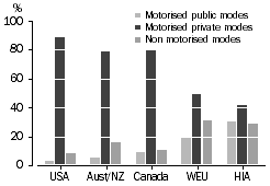 Graph: Mode of transport used in selected regions