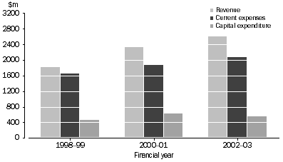 Graph: Environment protection revenue and expenditure for the financial years 1998-99, 2000-01 and 2002-03