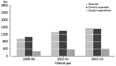 Graph: Natural resource management revenue and expenditure for the financial years 1998-99, 2000-01 and 2002-03