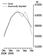 Graph: No. of dwelling commitments, Owner occupied housing