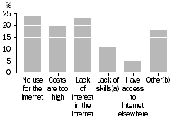 Graph: Main reason for not having internet access at home