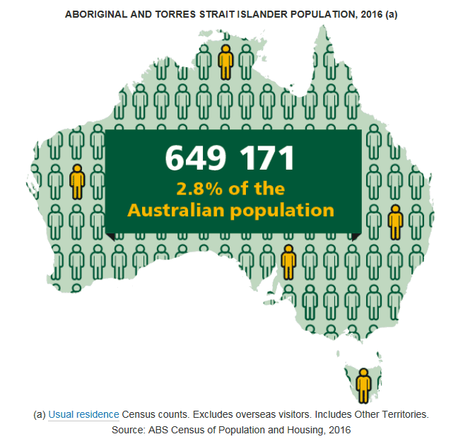 Shape of Australia showing 649,171 Aboriginal and Torres Strait Islander people in Australia, 2.8% of population.