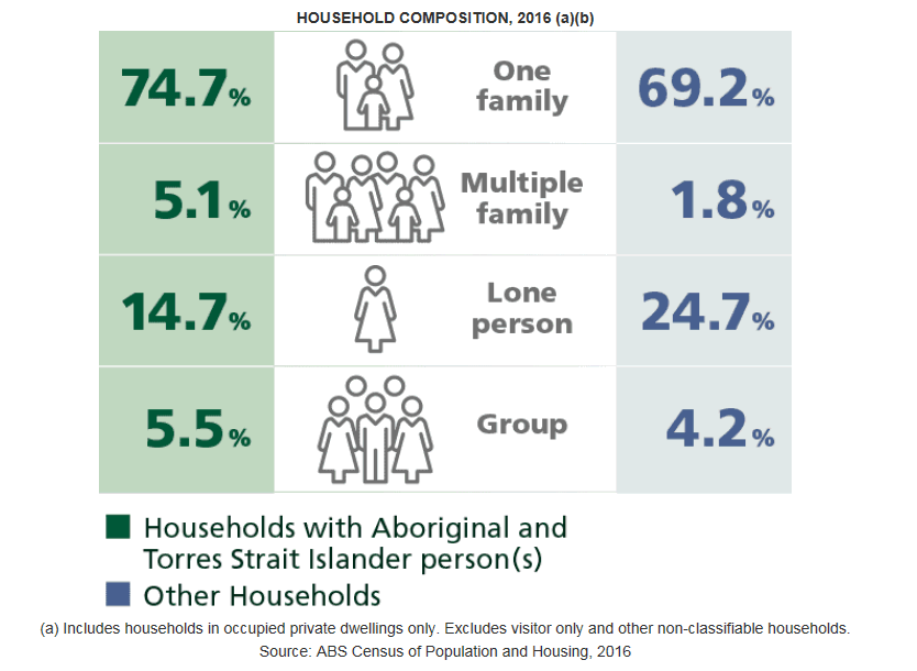 Infographic comparing composition of Aboriginal and Torres Strait Islander and non-Indigenous households in 2016