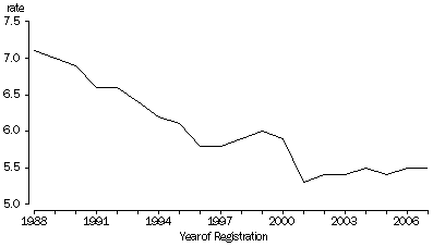 Graph: Crude marriage rate—1988-2007