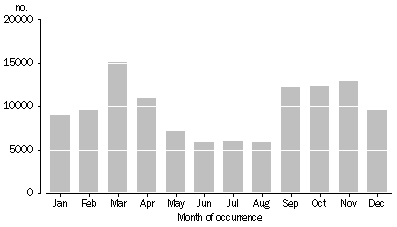 Graph: Months of marriage—2007