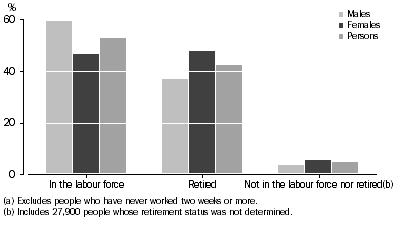Graph: Labour force status of people aged 45 years and over(a), by sex