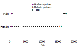 Same-sex couples by relationship as reported -2011