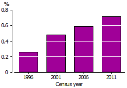 Same-sex couples as a proportion of all couples