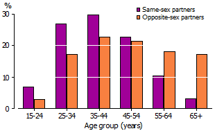 Age distribution of partners - 2011