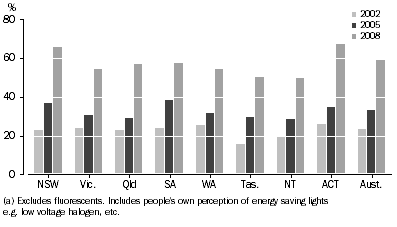 Graph: 2.4 Energy saving lights(a), Use in dwellings