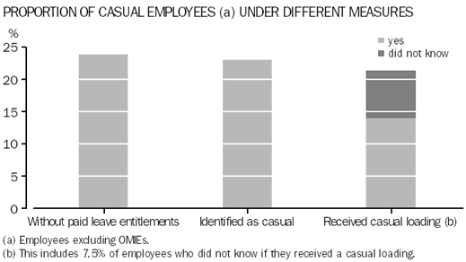 Proportion of Casual Employees Under Different Measures