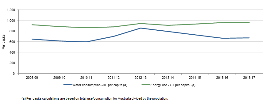 Figure 2 shows Water and energy consumption per capita