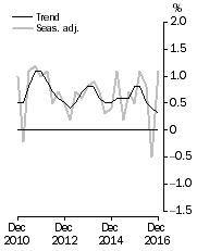 Graph: Graph GDP growth rates, Volume measures, quarterly change