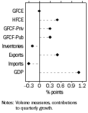 Graph: Graph Contribution to GDP growth, Seasonally adjusted