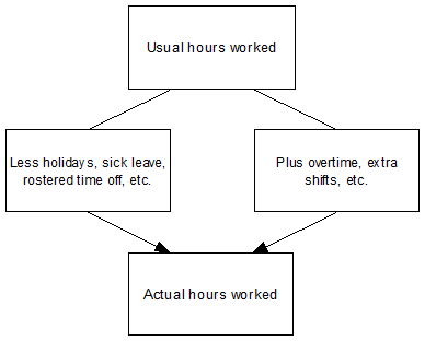 Figure 5.1: Usual Hours and Actual Hours Worked