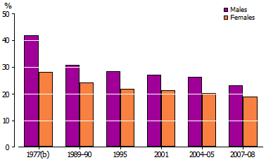 Age standardised proportion of adults who were current smokers for males and females - 1977 to 2007-08