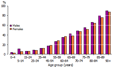 Column graph - Disability rates by age group and sex - 2009