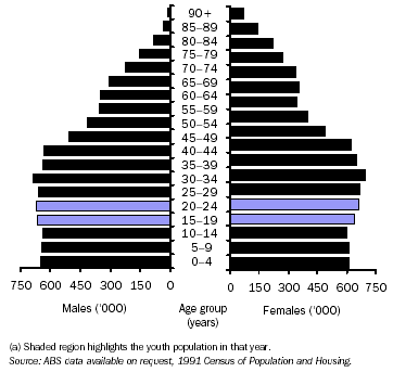  POPULATION PYRAMID: showing the profile of Australia's population in 1991.
