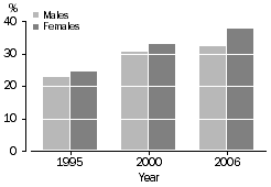 Column graph: Percentage of males and females who volunteered in 1995, 2000 and 2006