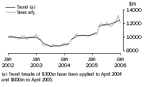 Graph: Goods Credits