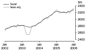 Graph: Services Debits