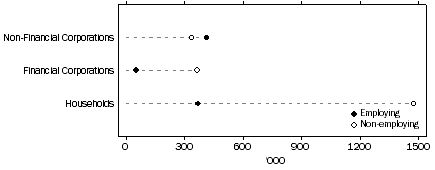 Graph: SISCA by Employing / Non-employing June 2004