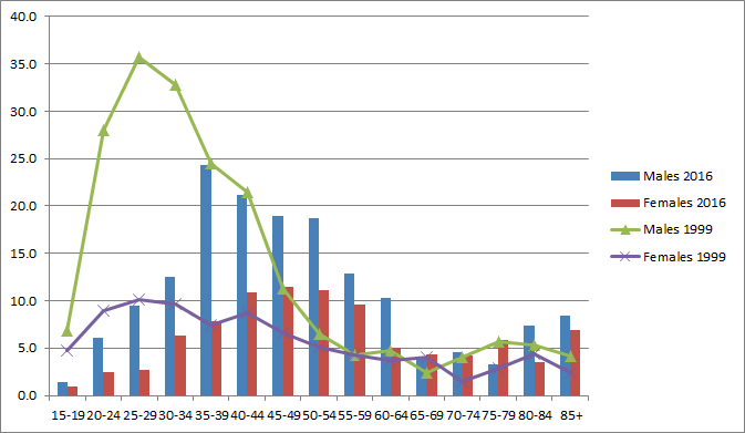 Diagram: Age-specific death rates for Drug induced deaths by sex, 1999 & 2016 (a)(b)(c)(d)