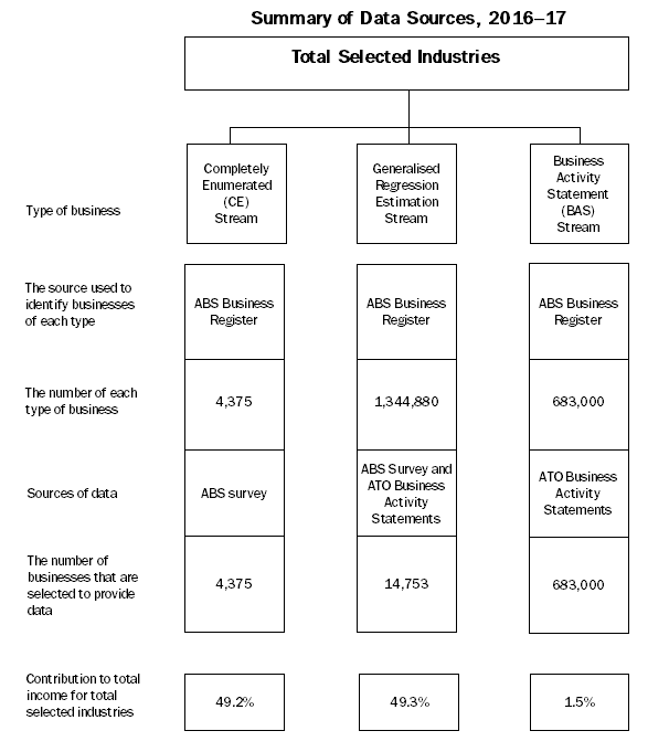 Diagram: summary of EAS data sources, 2016-17