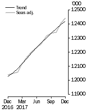 Graph: Employed Persons