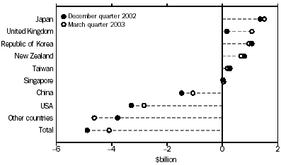 GRAPH: Australia's quarterly trade with major countries, excess of exports (+) or imports (-)