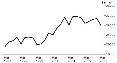 GRAPH: Merchandise Exports