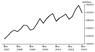 Graph: Merchandise Imports