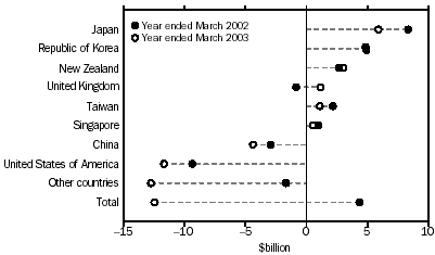 Graph: AUSTRALIA'S ANNUAL TRADE WITH MAJOR COUNTRIES, Excess of exports (+) or imports (-)