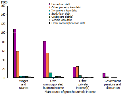 graph showing average levels of selected types of household debt by main source of income in 2011-12