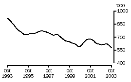 Graph - Principal labour force series trend estimates - unemployed persons