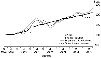 Graph: INDEX NUMBERS, Weighted average of eight capital cities