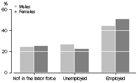 Graph: HEALTH LITERACY, SKILL LEVEL 3 OR ABOVE, by Labour force status and sex